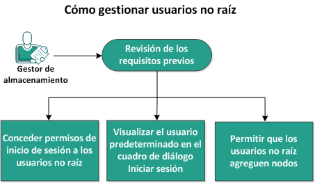 Cómo gestionar usuarios no raíz